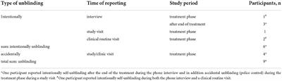 Implications for blinding in clinical trials with THC-containing cannabinoids based on the CANNA-TICS trial